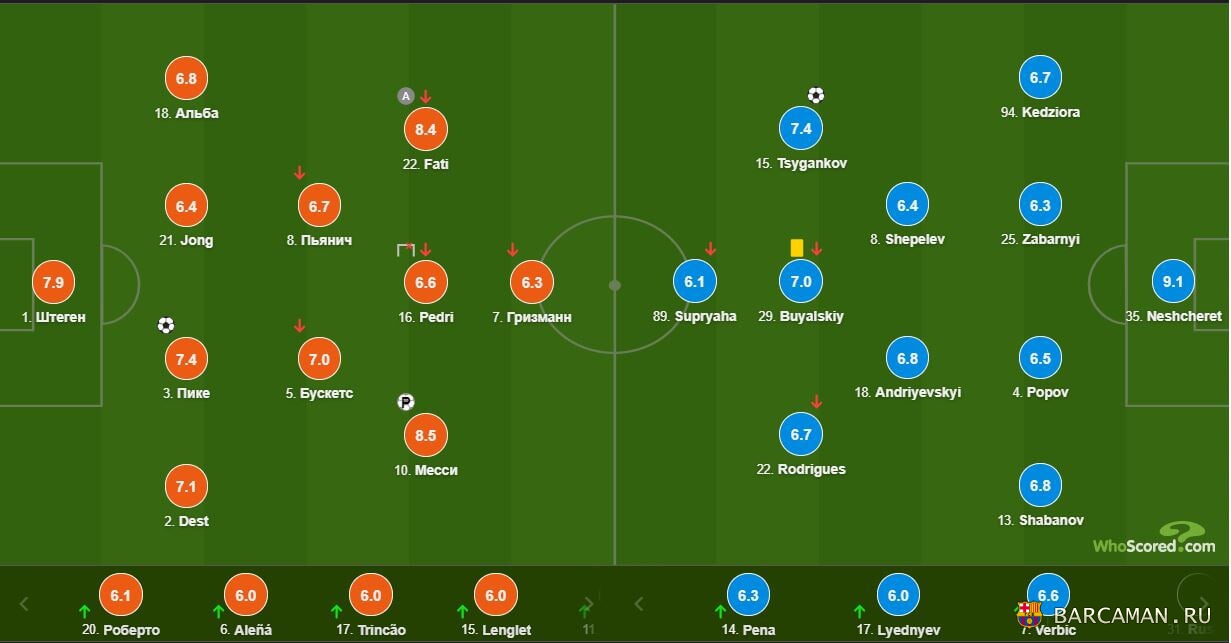 Оценки WhoScored Оценки WhoScored